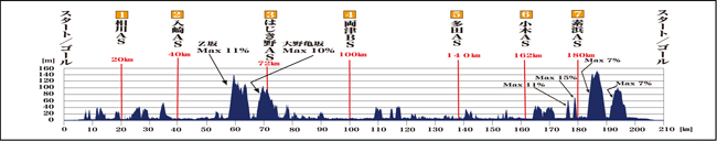 エイドステーション高低表