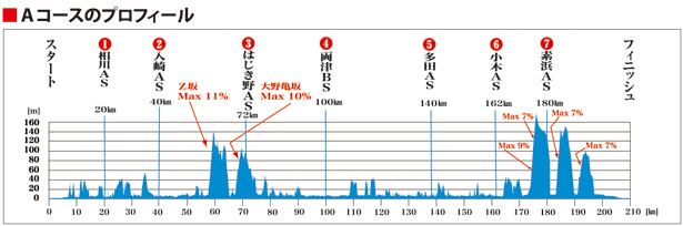 Aコース高低図