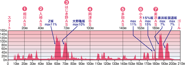 コース高低表