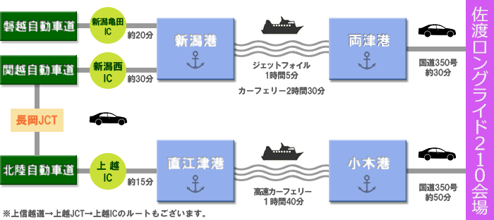 自動車でのアクセス