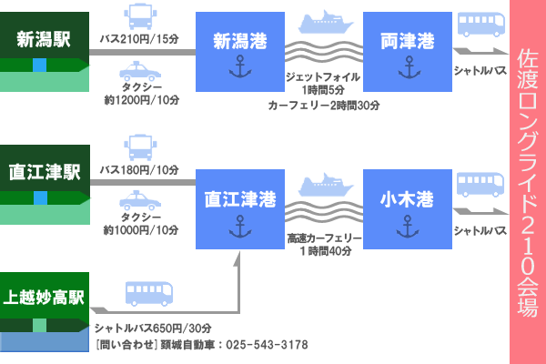 列車でのアクセス