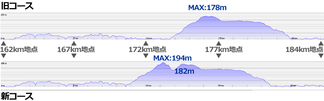 各コース高低図