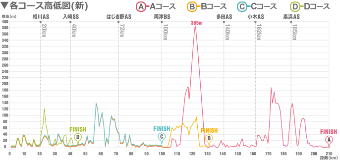 各コース高低図