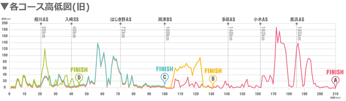 各コース高低図