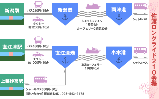 列車でのアクセス