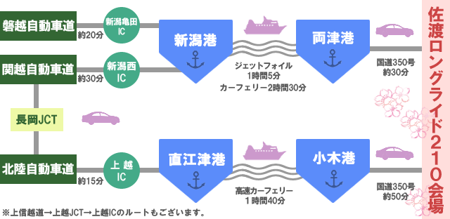 自動車でのアクセス