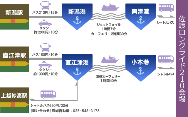 列車でのアクセス