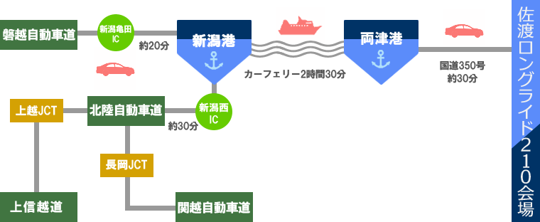 自動車でのアクセス