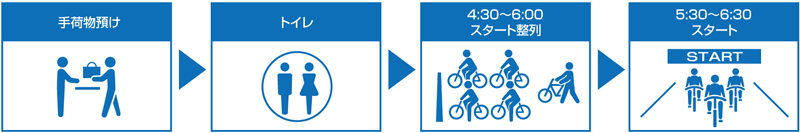 スタートの流れ