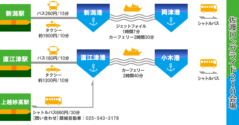 列車でのアクセス