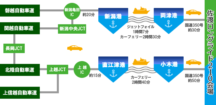 自動車でのアクセス